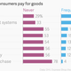 How-delivery-consumers-pay-for-goods-Never-Frequently_chartbuilder